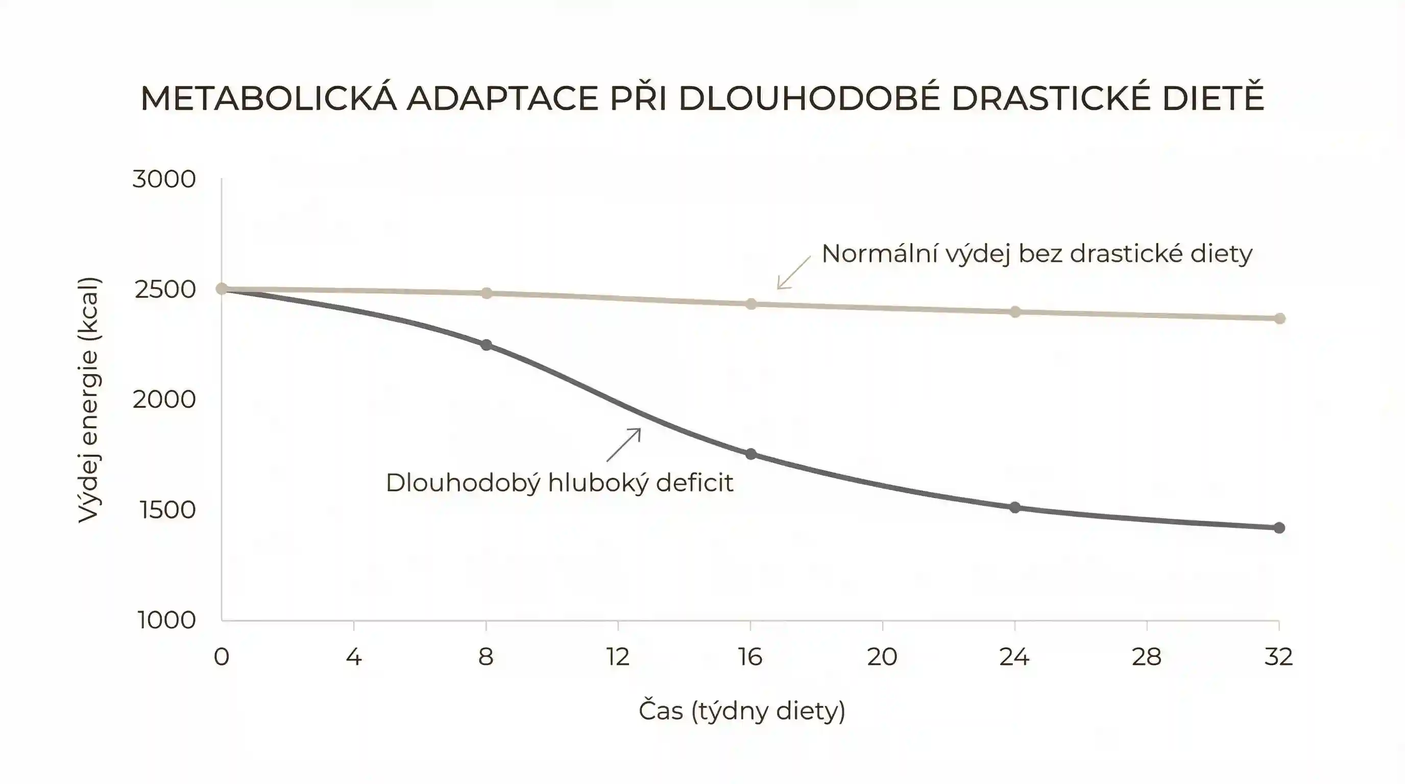 Metabolická adaptace při dlouhodobém kalorickém deficitu Metabolická adaptace při dlouhodobém kalorickém deficitu – tělo snižuje energetický výdej